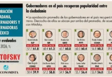 Rocío Nahle aparece entre los cinco gobernadores peor evaluados del país: Mitofsky