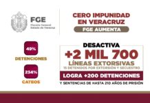FGE aumenta 49% las detenciones, realiza 368 diligencias de cateo y desactiva más de 2 mil 700 líneas extorsivas