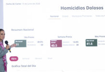 Gracias a la estrategia y a la honestidad hay reducción de 46% en homicidios dolosos; representa 39 homicidios menos: Presidenta