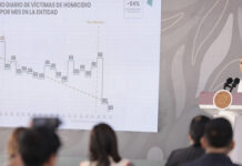 En Morelos, reducción de 54% en homicidios dolosos es ejemplo de coordinación estrecha entre Gabinetes de Seguridad: presidenta