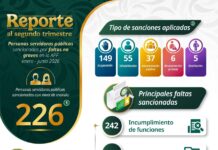 Violar la ley tiene consecuencias: al segundo trimestre, Buen Gobierno sanciona a 226 personas servidoras públicas federales con nivel de mando