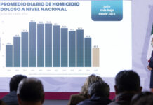La Estrategia Nacional de Seguridad y la justicia funcionan: en 22 meses, los homicidios dolosos disminuyeron 51%: presidenta