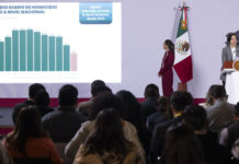 Claudia Sheinbaum resalta histórica reducción de 53% en los homicidios dolosos en 2 años; 46 homicidios menos diarios