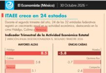Veracruz entre las tres economías estatales de mayor crecimiento en el segundo trimestre de 2026